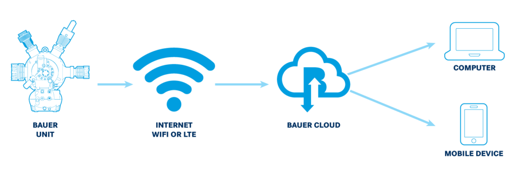 bauer-connect-system-diagram