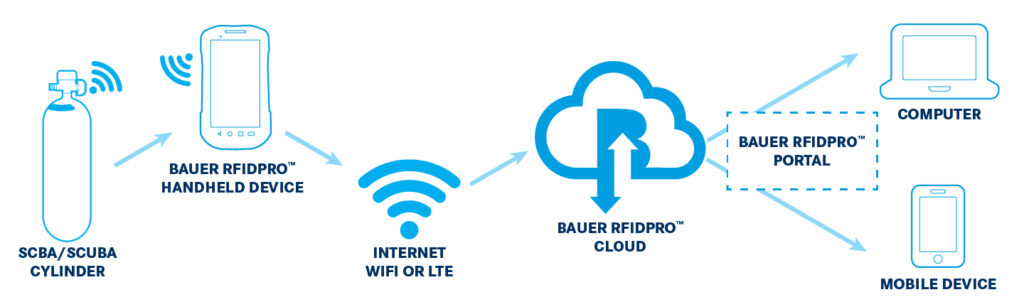 bauer-rfidpro-infrastructure_0